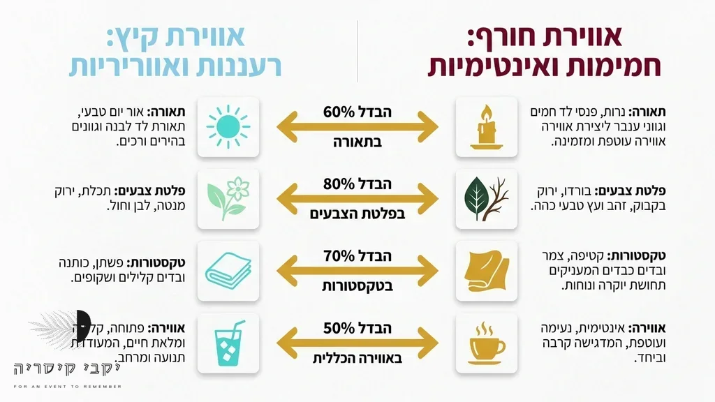 עיצוב אינטימי וחמים לאירוע חורף בקיסריה